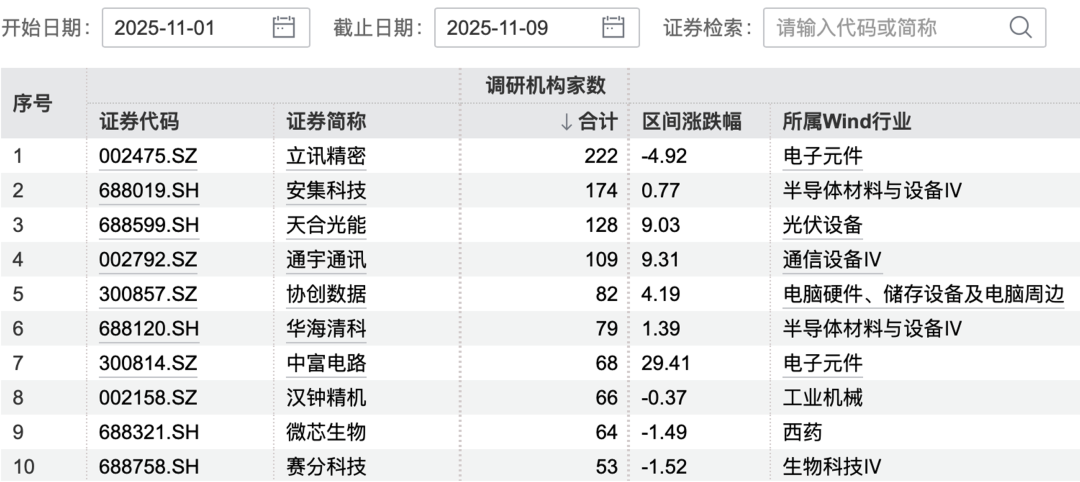 4000亿消费电子龙头, 获220多家机构调研