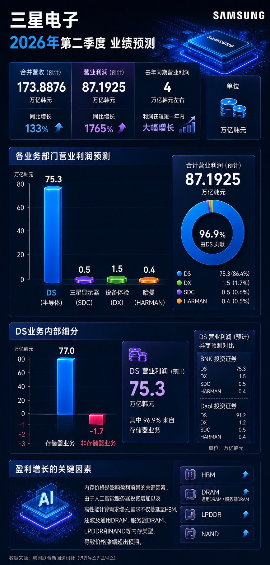 三星第二季度的利润结构，已经夸张到离谱。据韩联社报道，综合过去一个月内15家证券