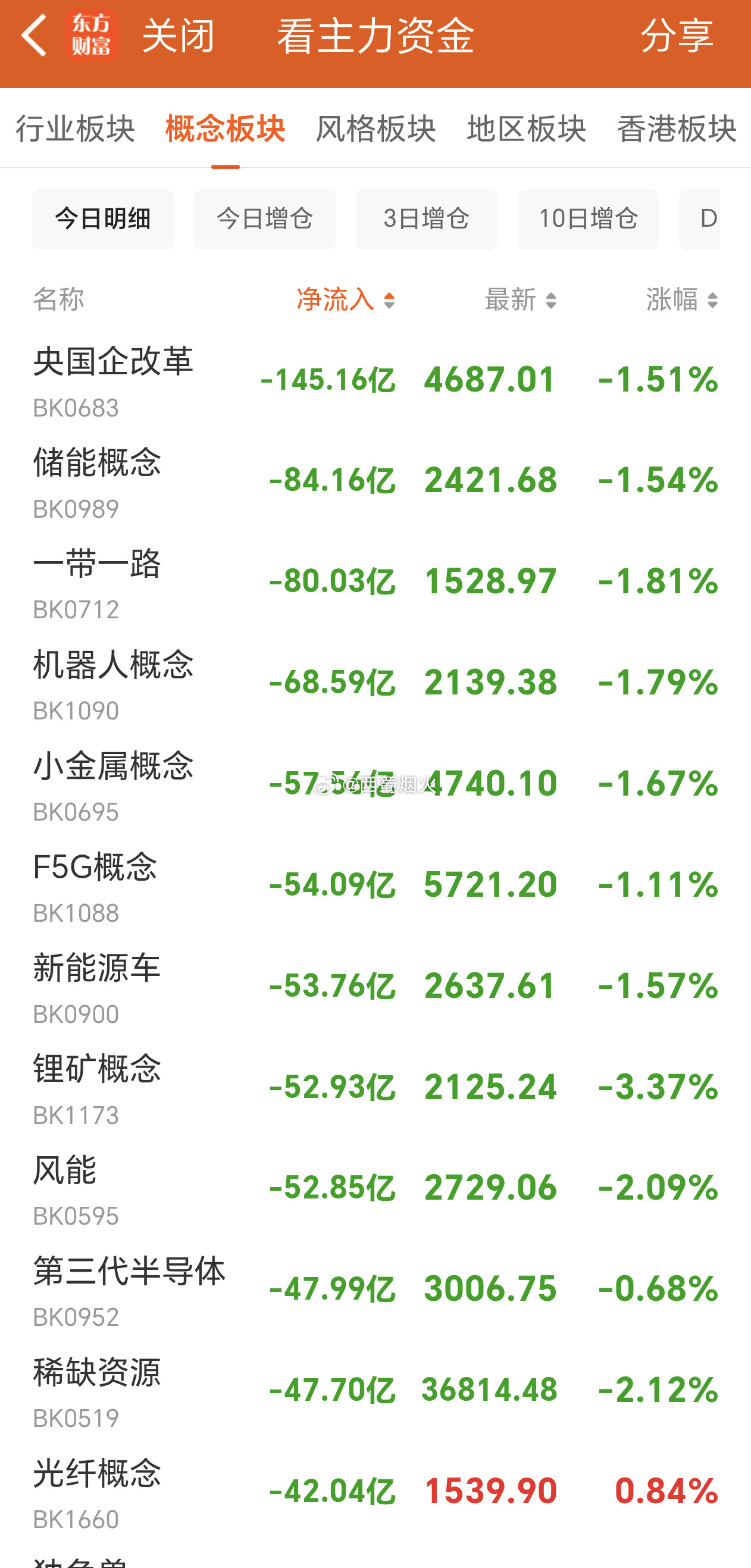 目前主力资金净流出概念板块，看看有没有你手里的。新能源大方向流出最多。