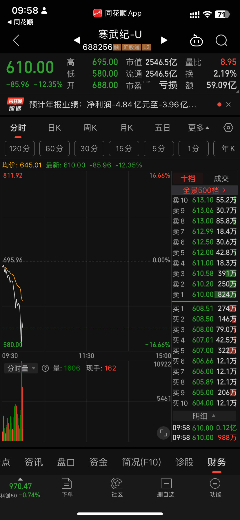 寒武纪蹦了嘛情况