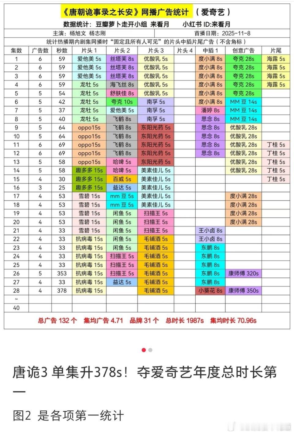 唐朝诡事录之长安这个单集广告时长后面的剧很难超过了，康师傅真是财大气粗，单集37