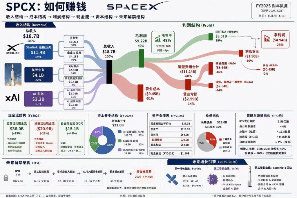 SpaceX(SPCX)一家净利润亏损49亿美金的公司，凭什么能有360