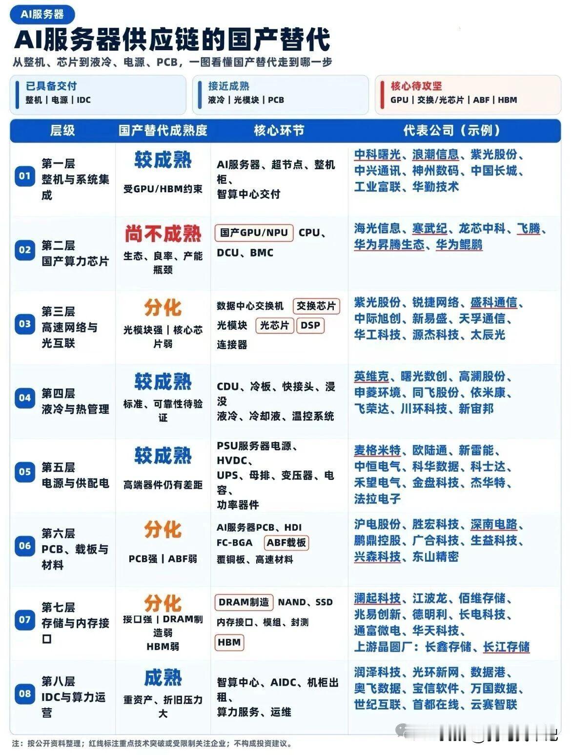AI服务器AI服务器供应链的国产替代从整机、芯片到液冷、电源、PCB，一图看