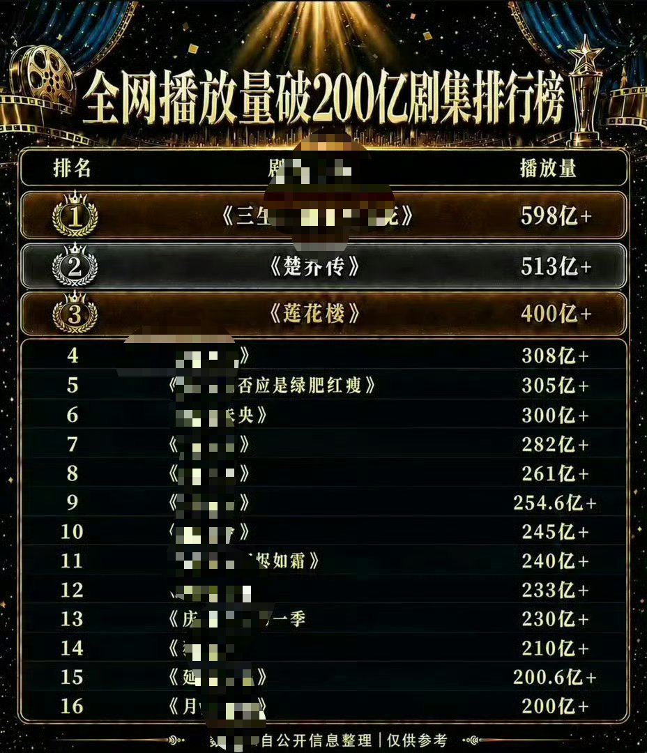 刚发了个莲花楼实绩都被咔？那就再来一遍莲花楼口碑长尾，出圈程度，实绩有目共睹拿莲