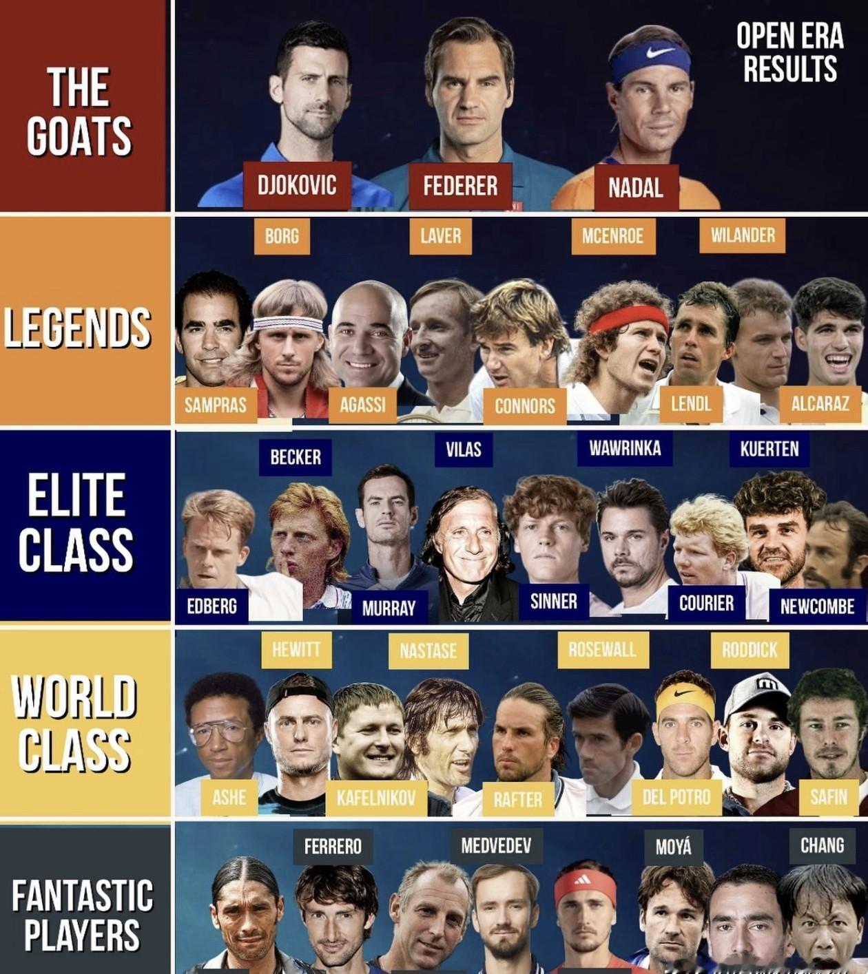 别再「三巨头」了。网坛现在只有一个真神。看看2023年底的数据：德约36岁，