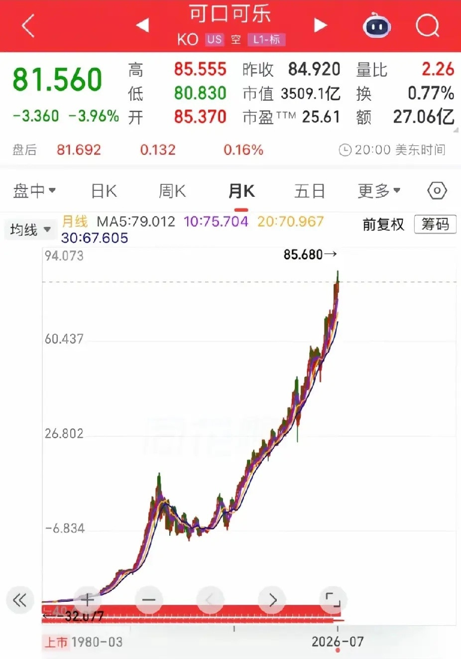 可口可乐看看4大行、长江电力、美的、格力、海尔、这些龙头的股票都是这样的走势。5