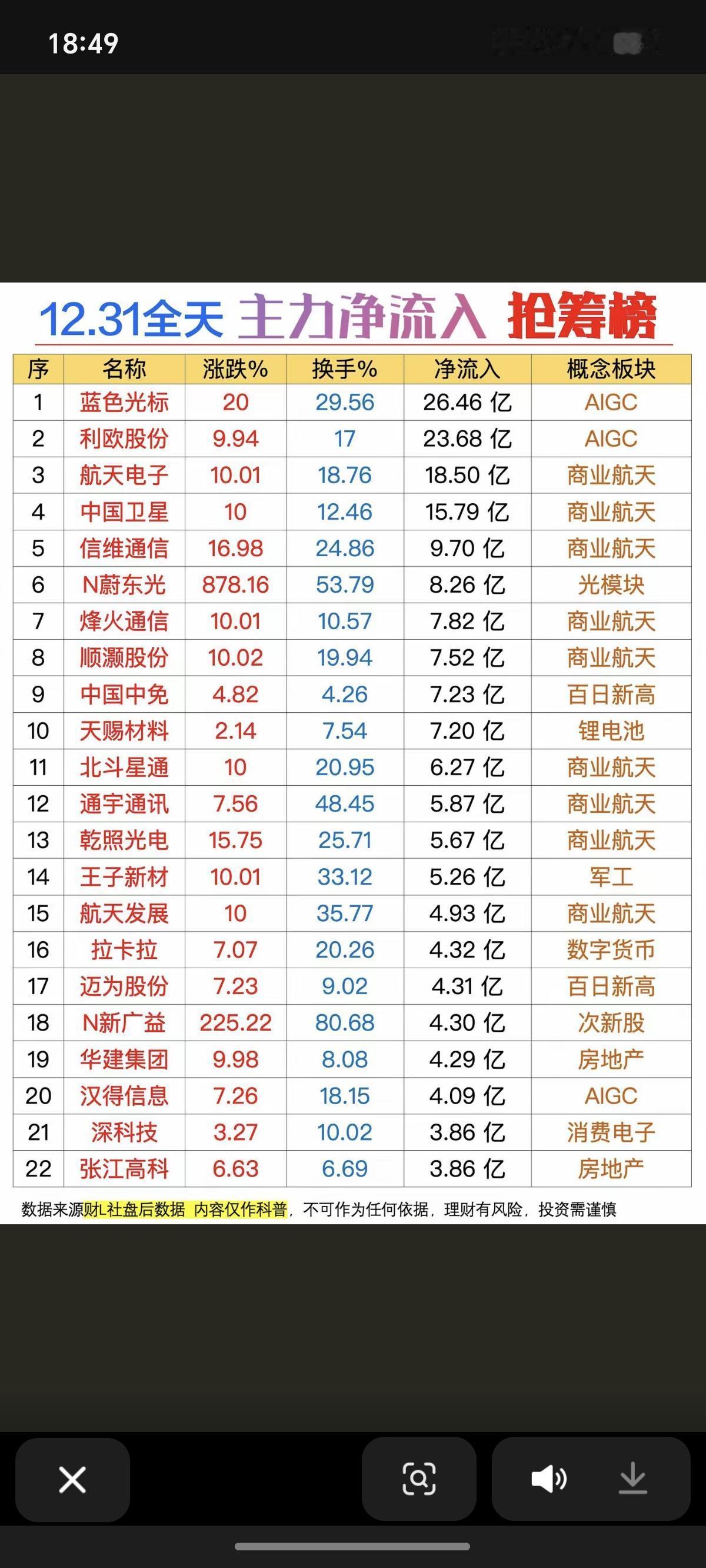 12.31周三主力资金抢筹个股榜？1.AIGC智能体2.商业航天