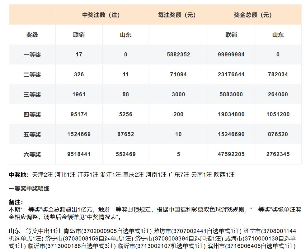 双色球327注二等奖目前仍找不到井喷来源：山东11注、深圳10注，这是见到的公开