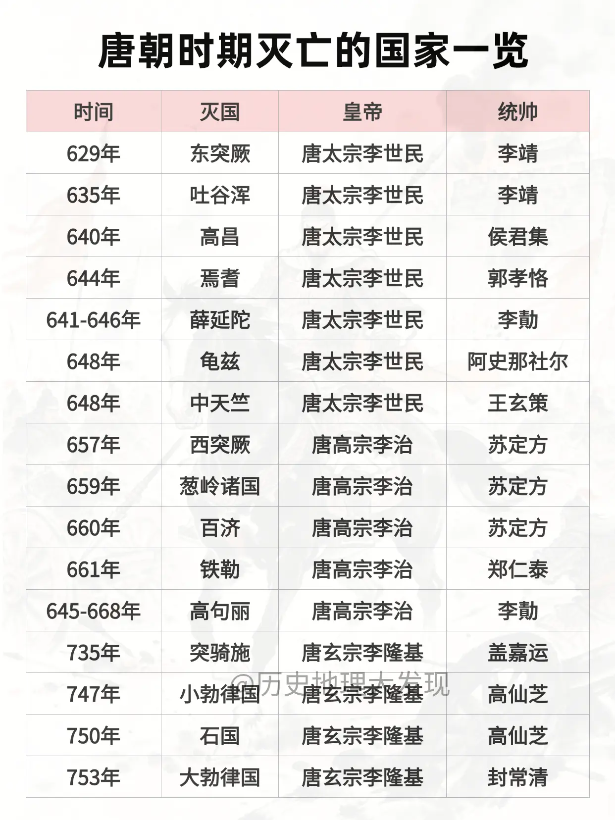 唐朝时期灭亡的国家一览。
