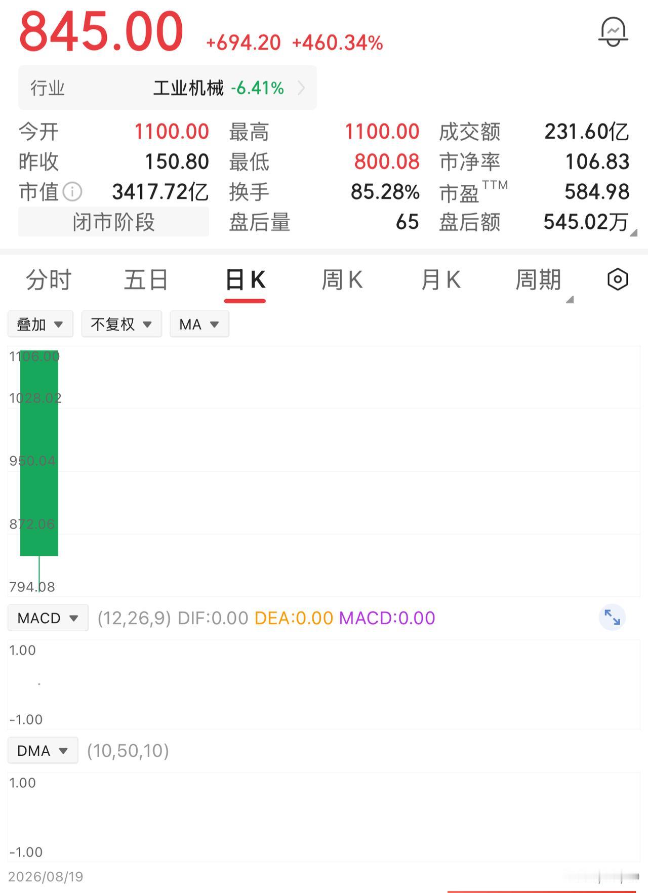 一位股民有幸中签500股，中签之时满心激动，热泪盈眶。该股上市与预期一样，开盘大