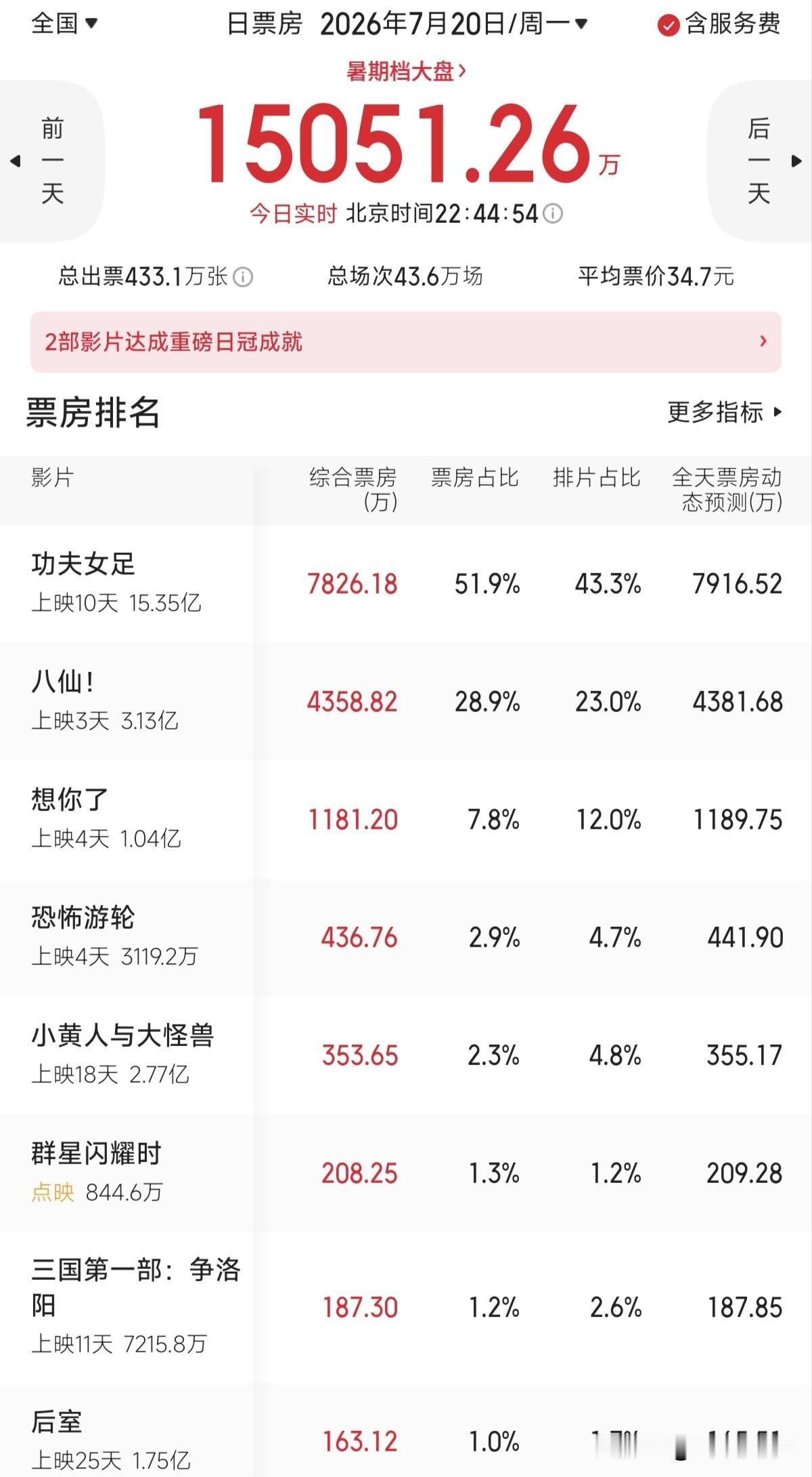2026年第七部突破10亿元票房的国产电影基本上确定，不出意外就是上映三天票房超