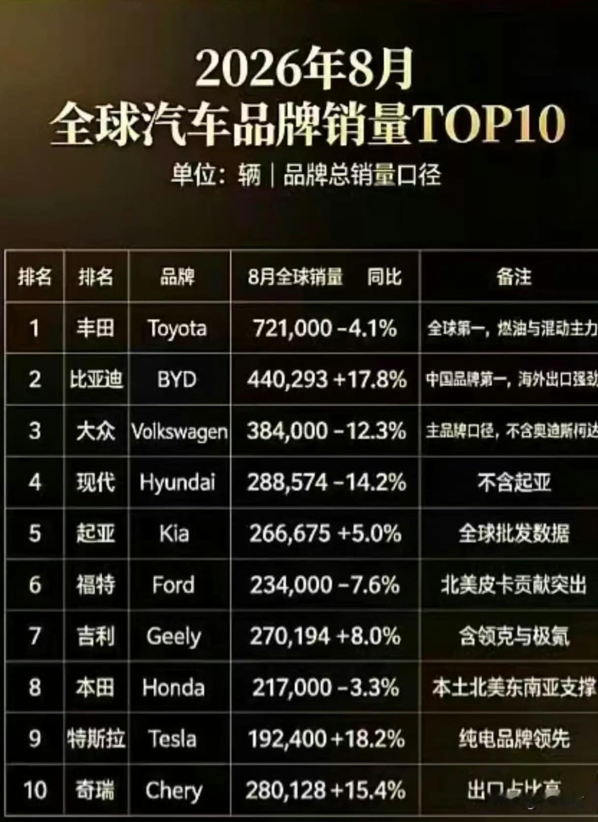 中国汽车再次创造历史，比亚迪成8月份全球销量亚军！2026年8月，全球汽车