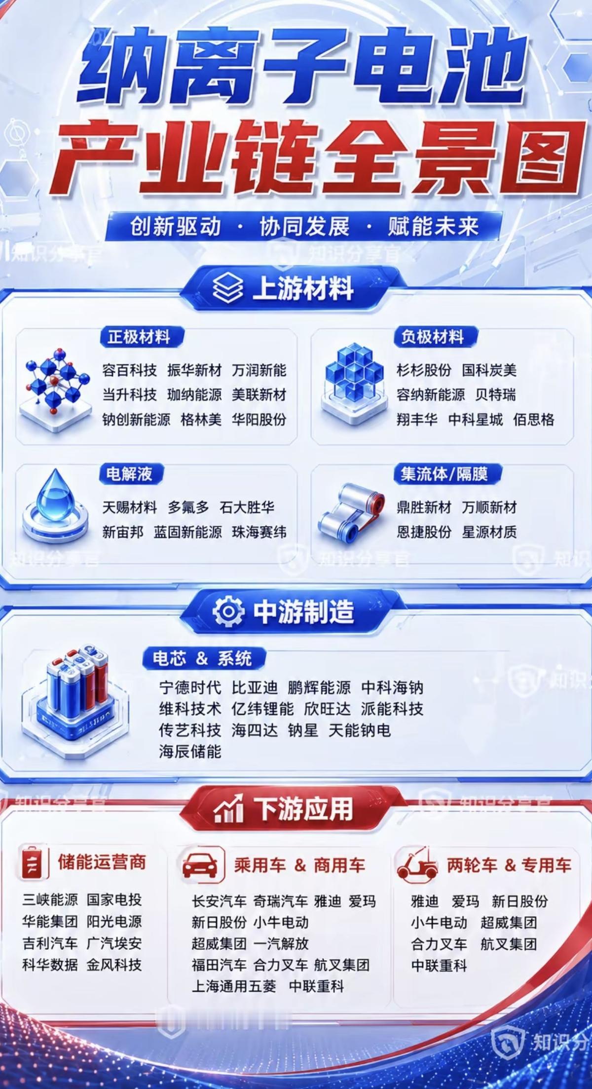 钠离子电池——产业链全景图！宁德时代宣布，钠离子电池正式量产！1.上游材料