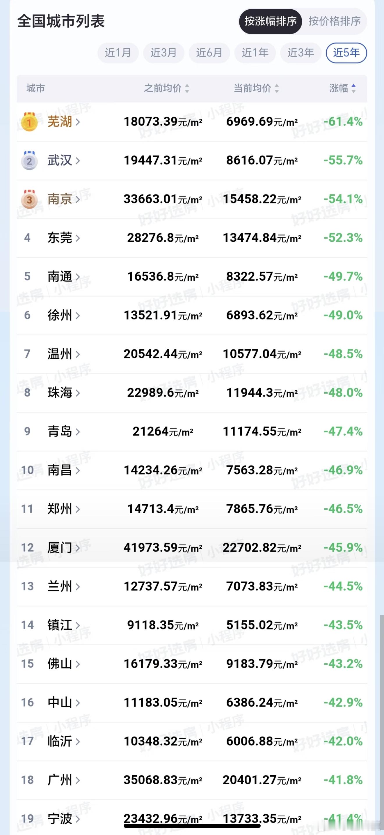 多个强二线城市房价腰斩强二线跌成这样还是挺冲击的，不过也得客观说，跌得最狠的基本