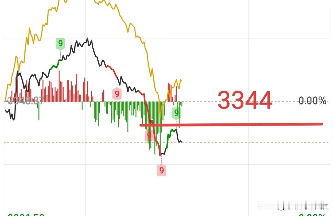 不用着急，某队在这里出手护了一下盘，分时还没有出现企稳的标志，目前大盘日线还是一