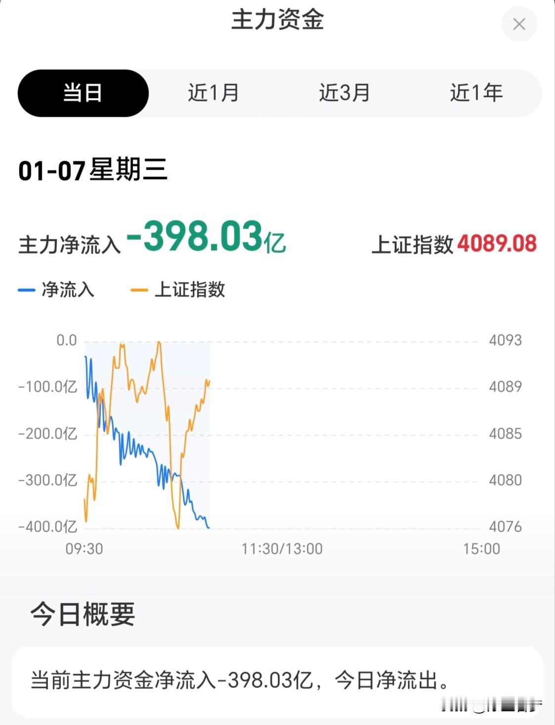 主力只要一直跑，就不会有股灾，最多是下跌调整。什么时候天量资金都抢着进入了，才是