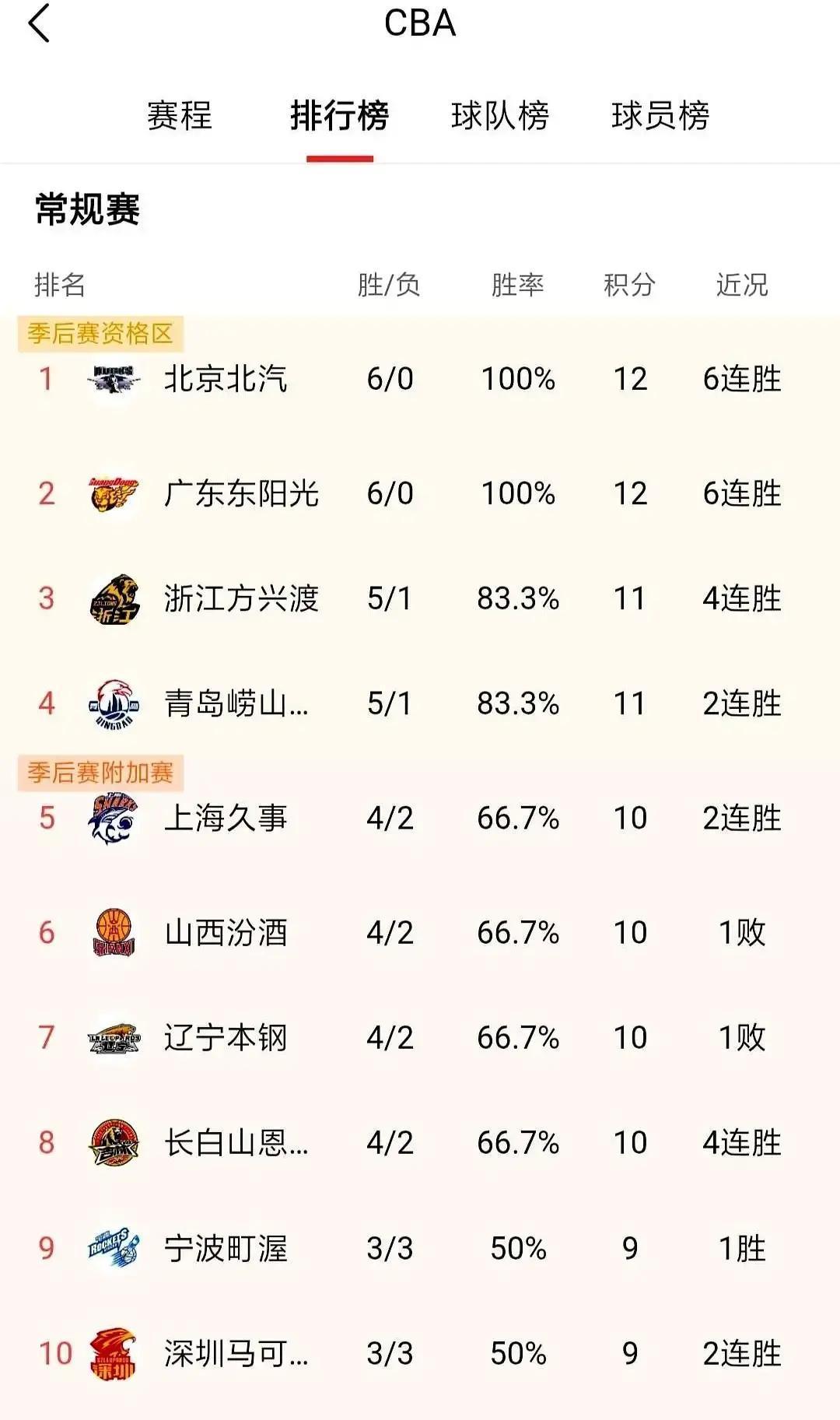 广东38%夺冠概率却没人敢押全款这数字不是玄学，是腾讯体育实验室跑了