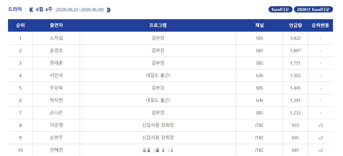 2026年韩国6月第4周Racoi演员话题性热度排名：1.苏志燮《金特务:本色