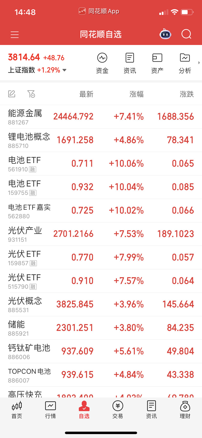电池光伏疯了，昨天还是保守了，要不然错杀买了今天就吃肉了。有点和前一阵子科技那样