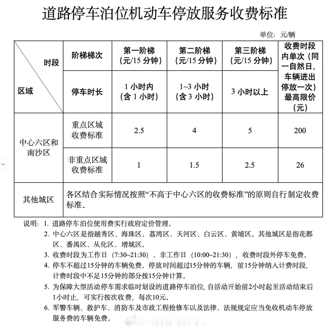 广州停车费贵现在调整了，一小时20块钱，一天24小时封顶200元，大家觉得贵