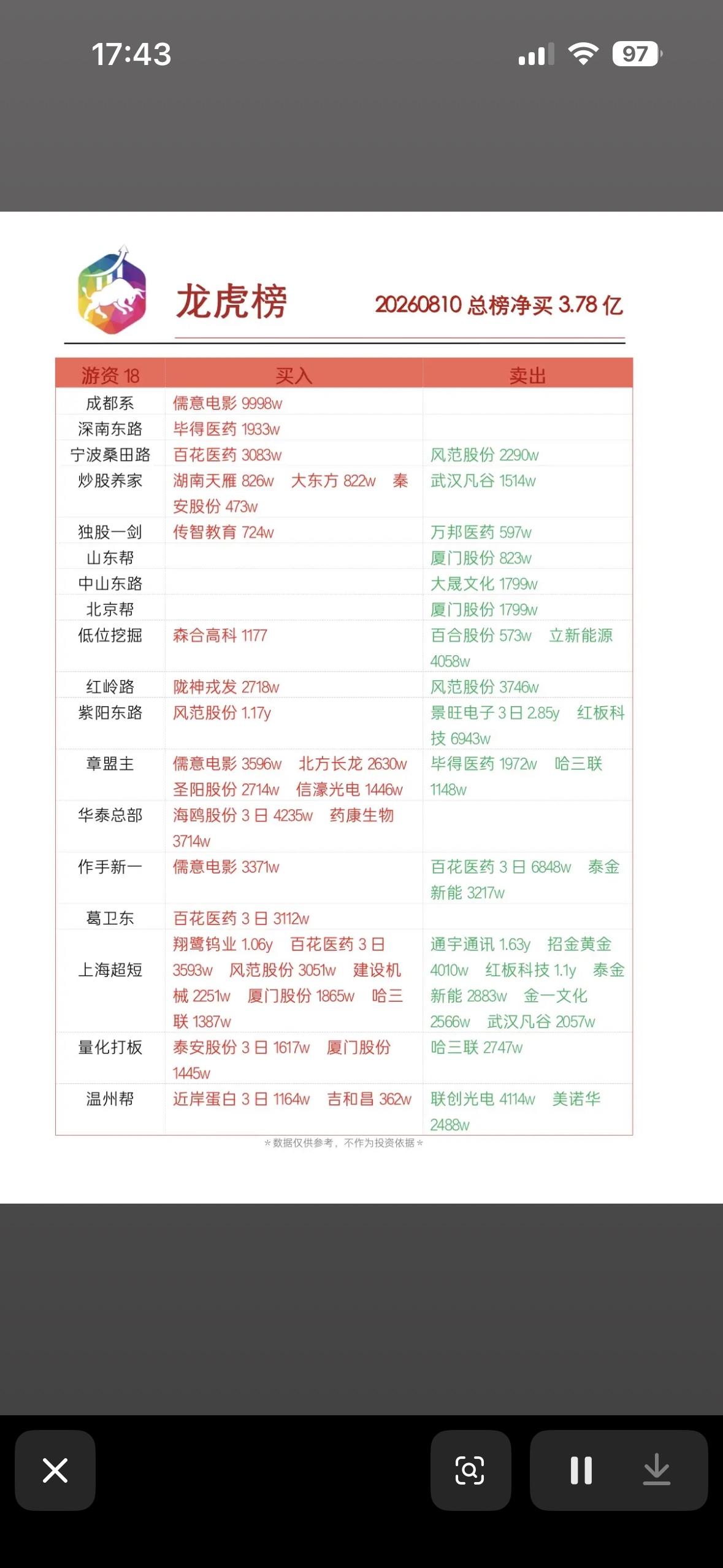 8月10日游资龙虎榜股市行情，涨跌信息一目了然。8月10日的游资龙虎榜，让股