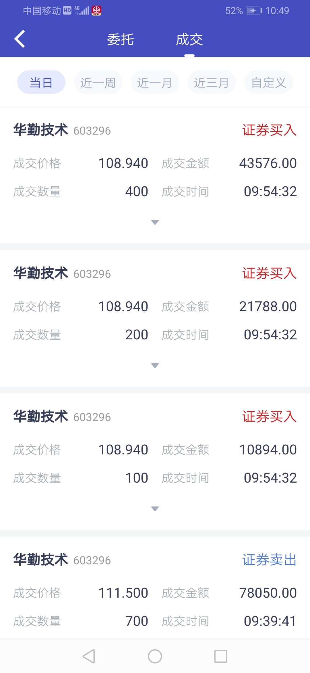 第九次交易：111.50卖出华勤技术700股，108.94接回，赚1792元