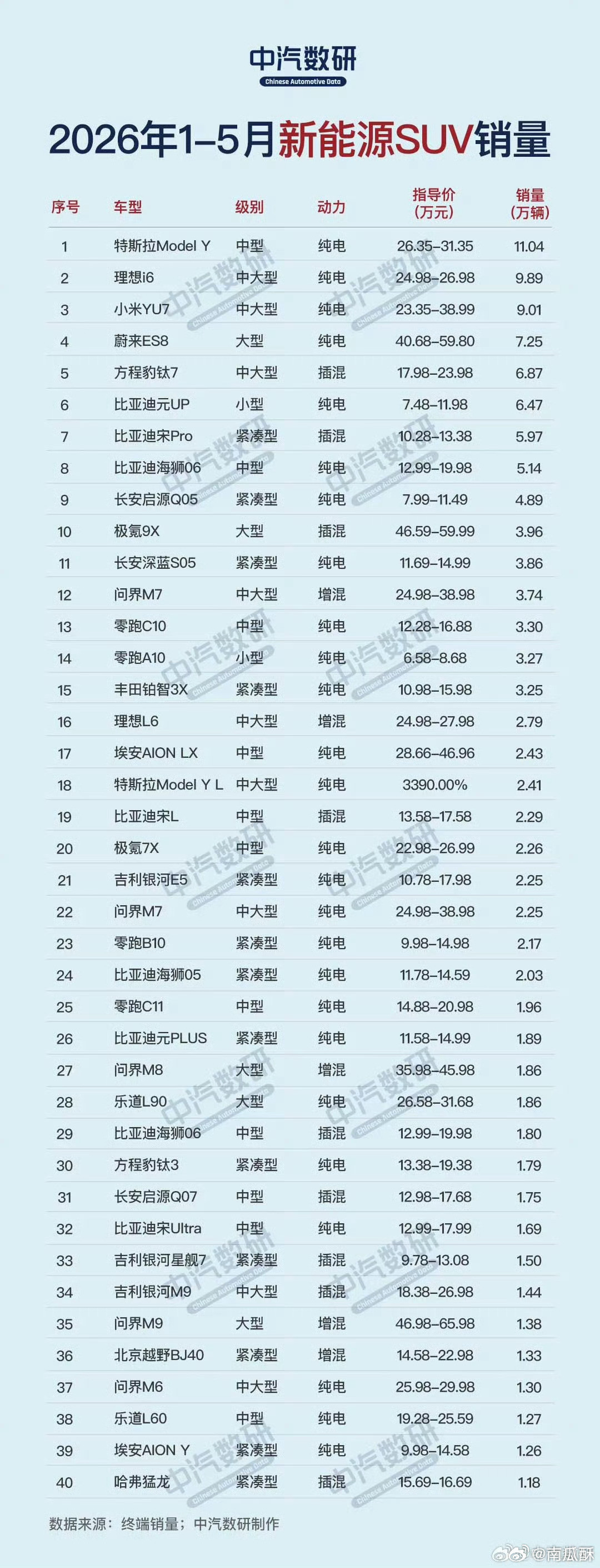 这不对啊，小米汽车不是快倒闭了吗？怎么SU7和YU7销量还是遥遥领先，一