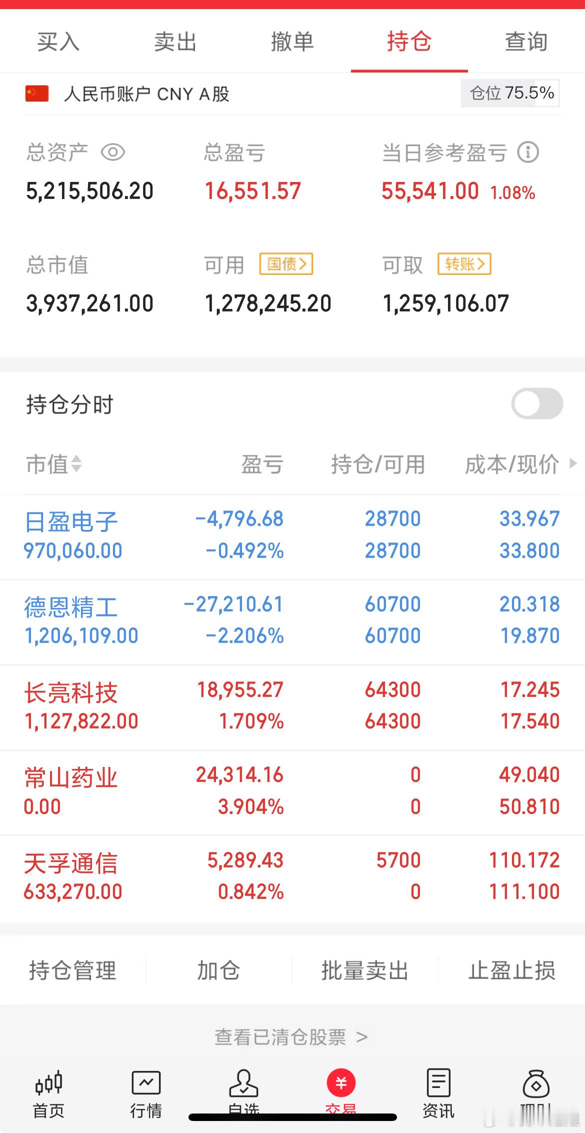 收盘了，今天常山止盈出局，下午入场了天孚通X，其它继续持有待📈​​​