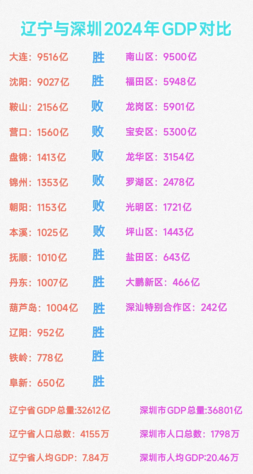 之前总听朋友说深圳的gdp高于辽宁省，起初我觉得不可思议，毕竟辽宁省可是有大连与