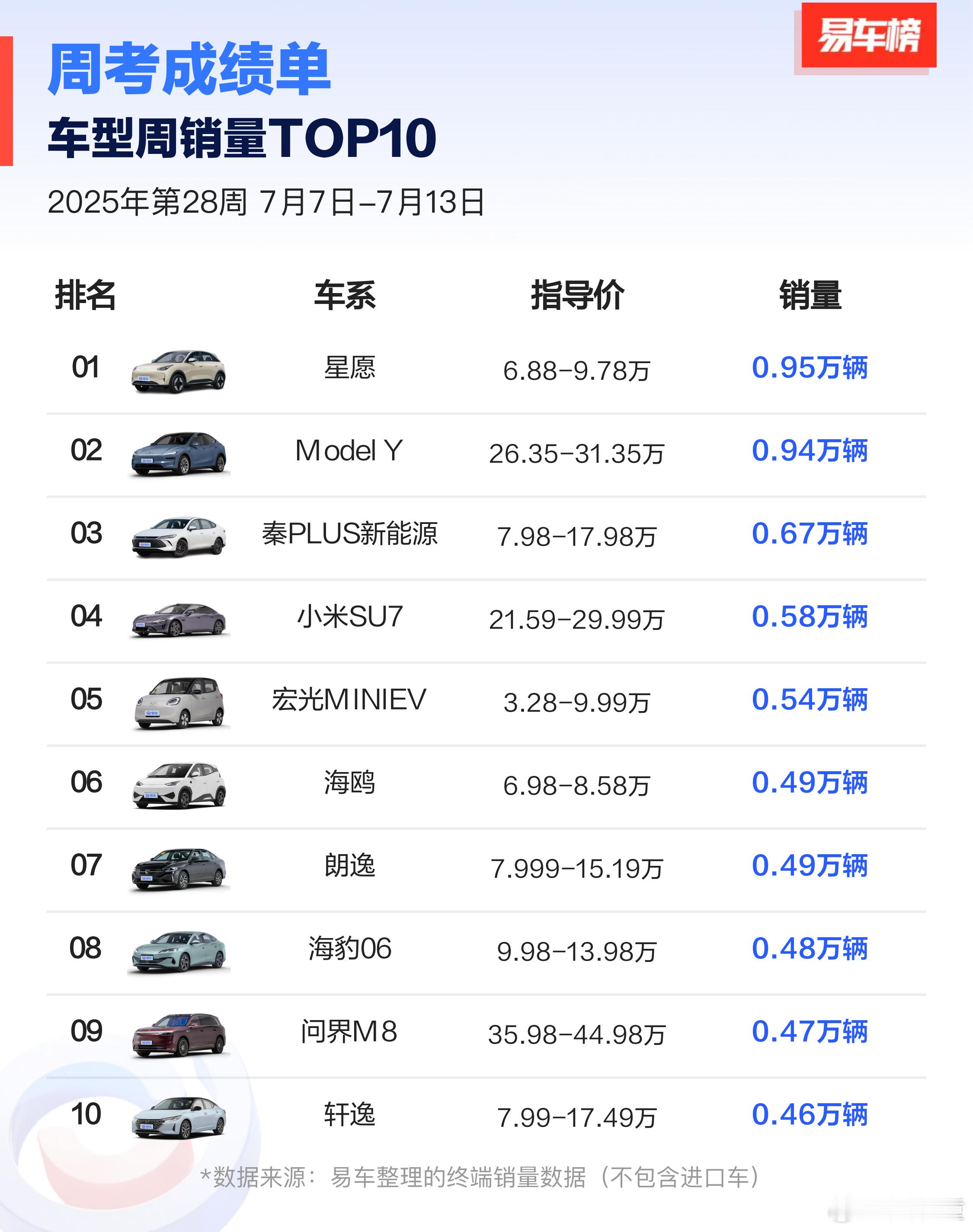 吉利星愿排名确实稳，上市以来一直保持全品类第一，我也劝退过几位看友商小型纯电车的