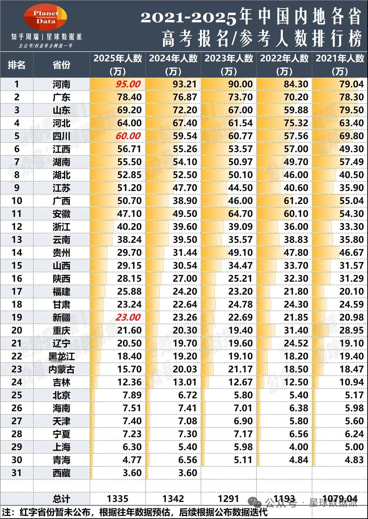 从星球数据派公众号获得的数据来看，2025年，江西常住人口数排名全国14位，但是