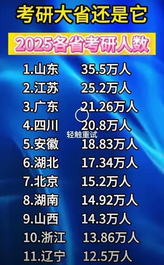 山东人对考试情有独钟，不但高考报名人数过百万，2025年考研报名人数山东是35.