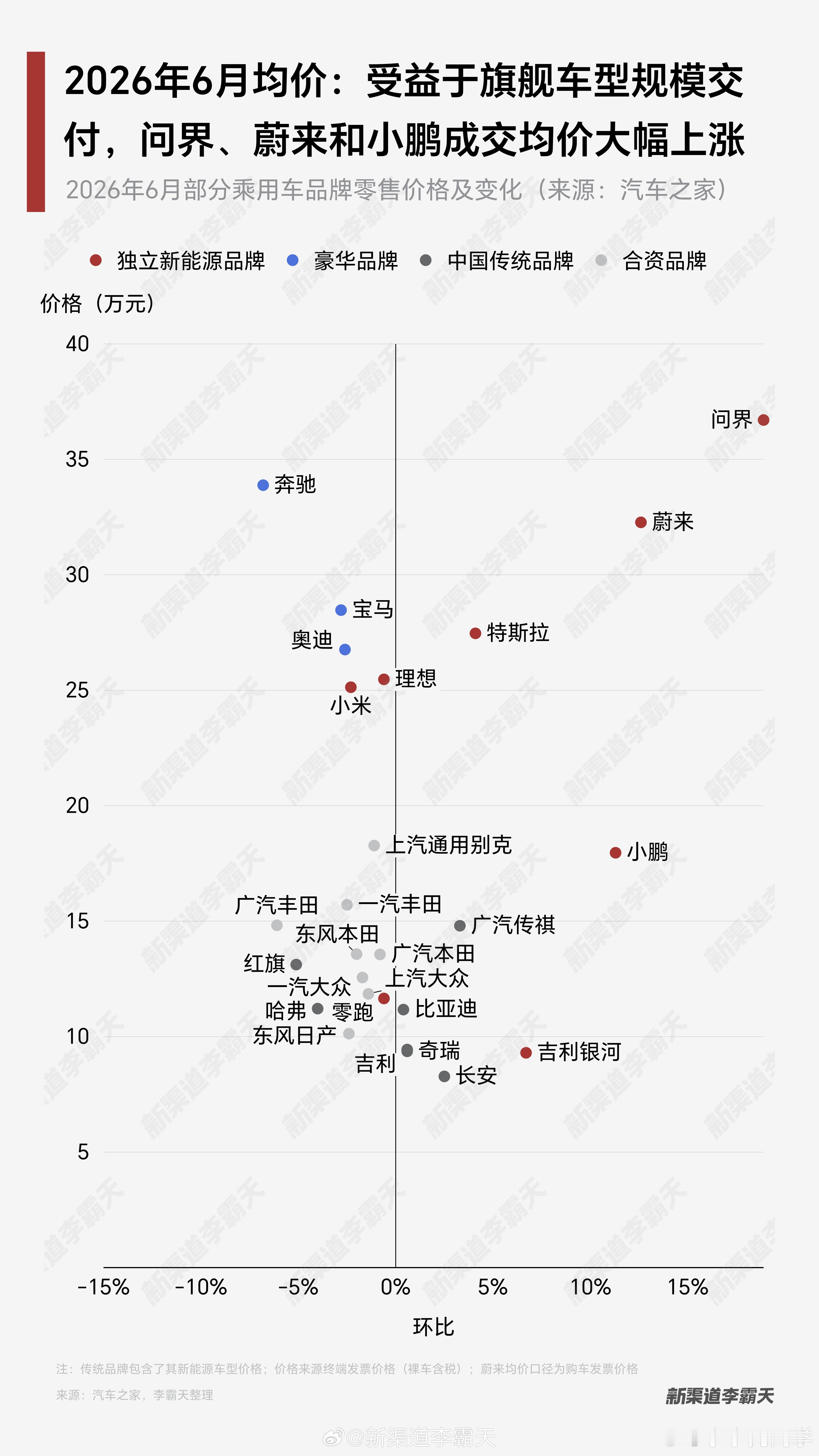 整个蔚来品牌的均价6月已经超40万了，而蔚来集团的均价也来到恐怖的33万级别，这