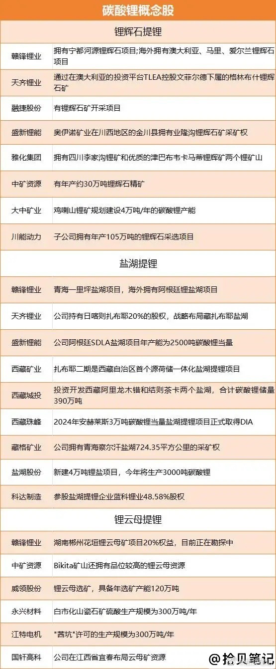 暴涨65%！碳酸锂行情远没结束，新一轮周期已启动（附核心方向）