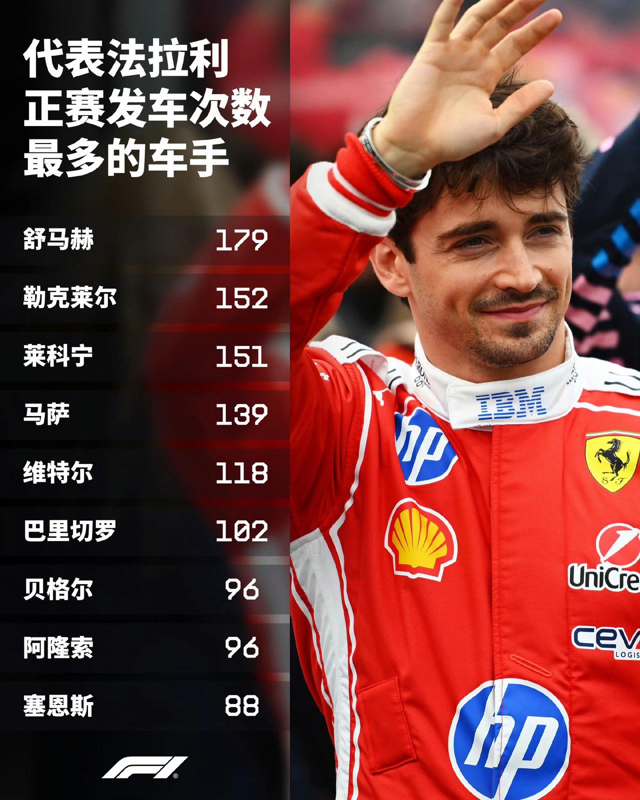 慢慢地也熬了好多年，可惜在窝法没拿过WDC，舒马赫拿了5个。勒克莱尔成为代表法
