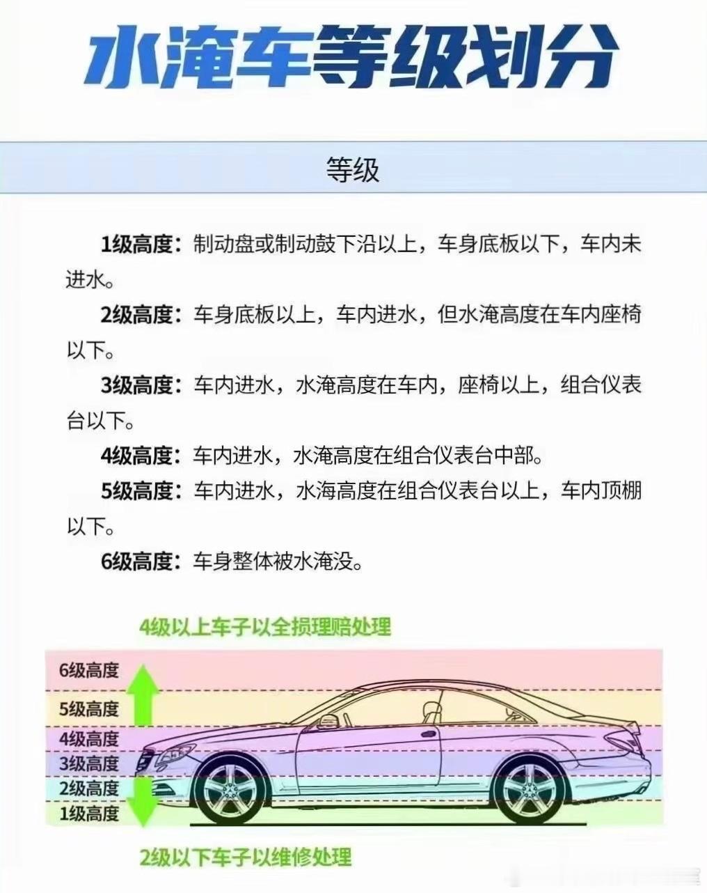 又是暴雨的一天，出门在外注意安全，给大家科普一下车辆水淹保险公司赔付的标准​​