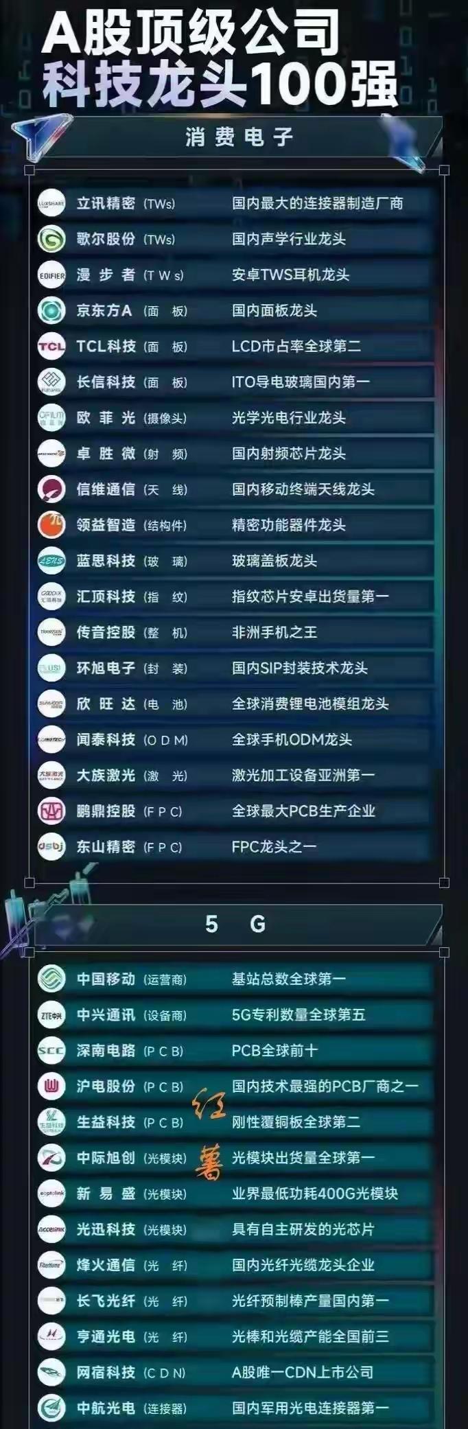 A股市场中多个科技领域的龙头企业和核心公司，涵盖消费电子、5G、电子元件、数据中