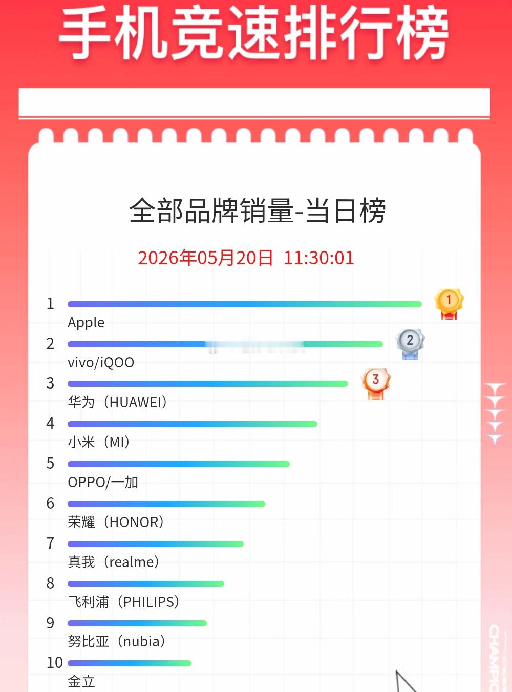 逆天了，华为在618期间的销量超越了小米、OPPO以前这可是友商的主场，华为拿下