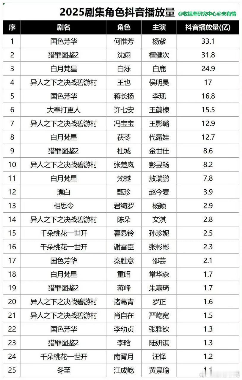 2025剧集角色痘印播放量：《国色芳华》何惟芳以33.1亿播放量位列榜首[鼓掌]