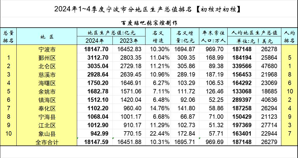 象山名义增速高达22.44%，有望几年内追上标兵。北仑和镇海人均GDP遥遥领先。