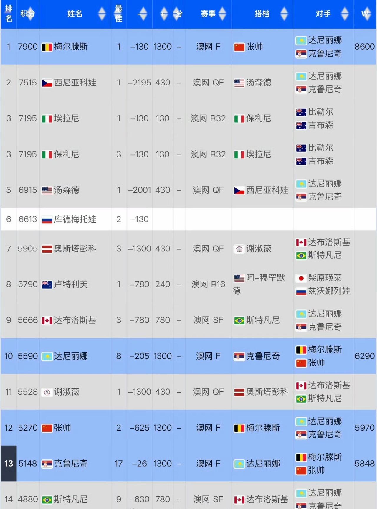 女子网球有多卷！女单第6名的佩古拉都6000多分了，而女双5000分更是只能排名