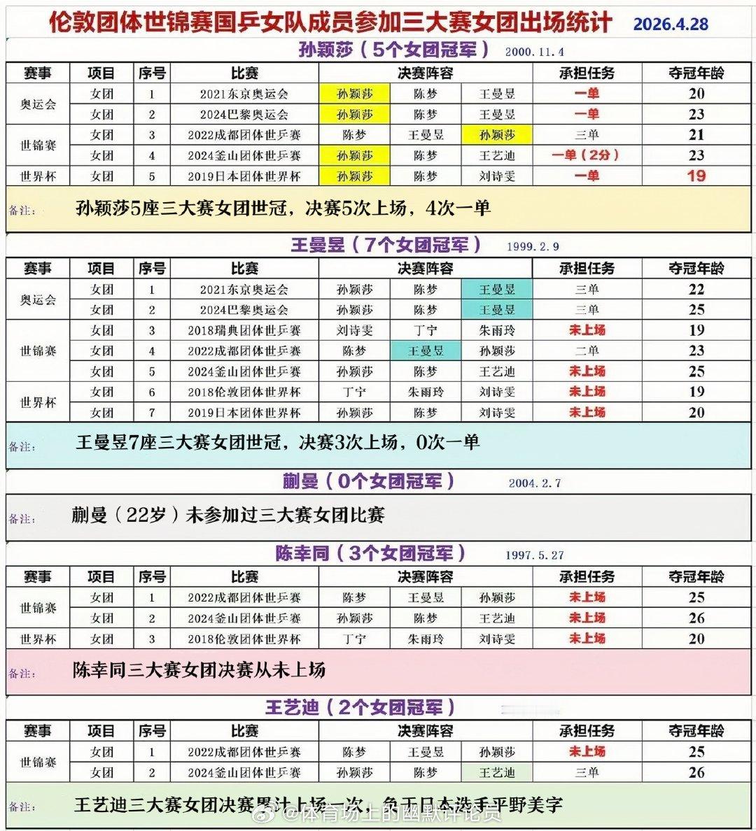 megastar孙颖莎📝【伦敦团体世锦赛国乒女队成员参加三大赛女团出场统计】