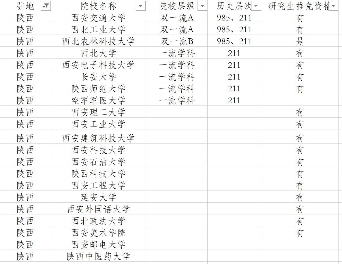 陕西将新增3所推免资格高校，届时陕西拥有推免资格院校将达到21所。近日，陕西公