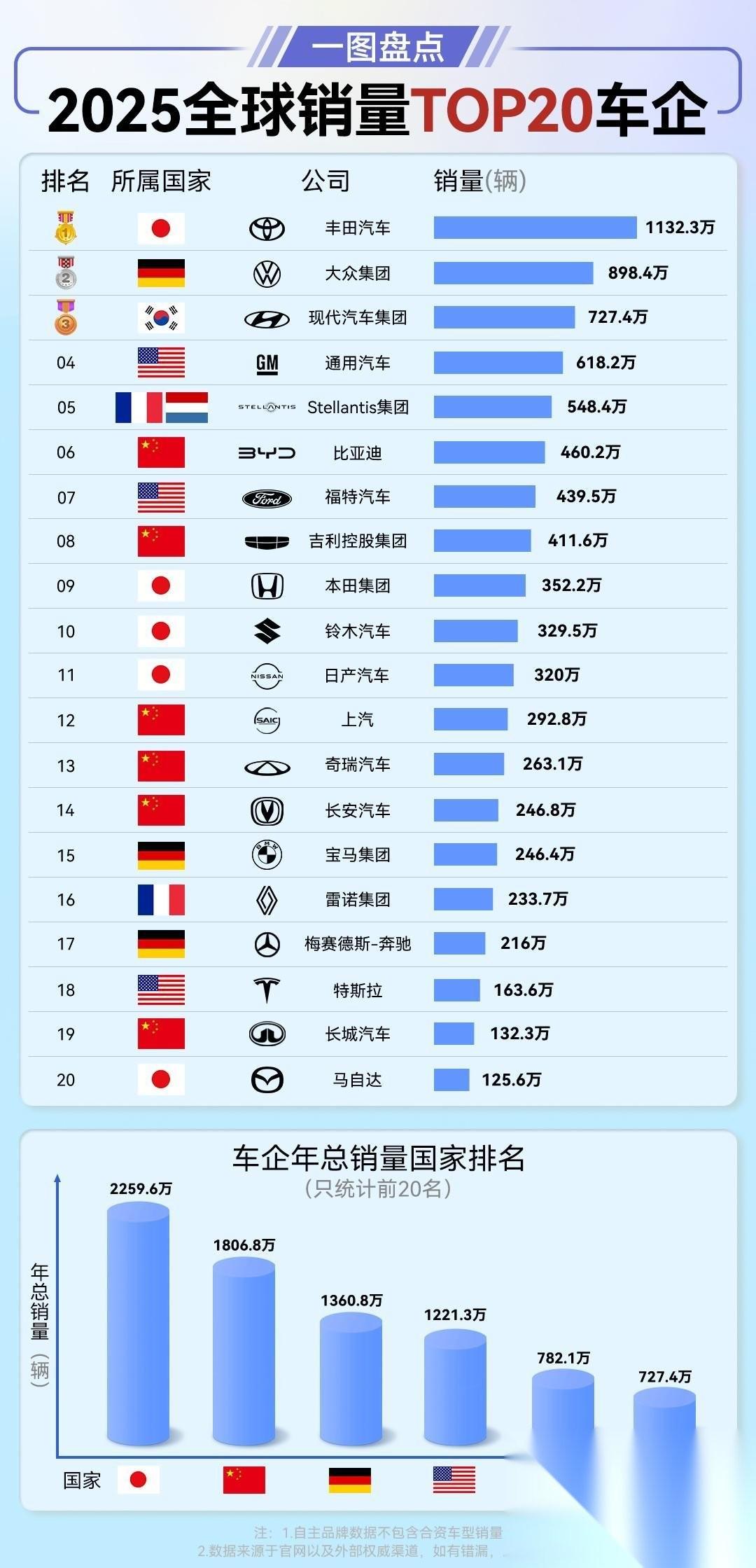 2025年汽车销量最好的榜单，围绕着全球排名前二十的车企，同样也包含着电车，下面