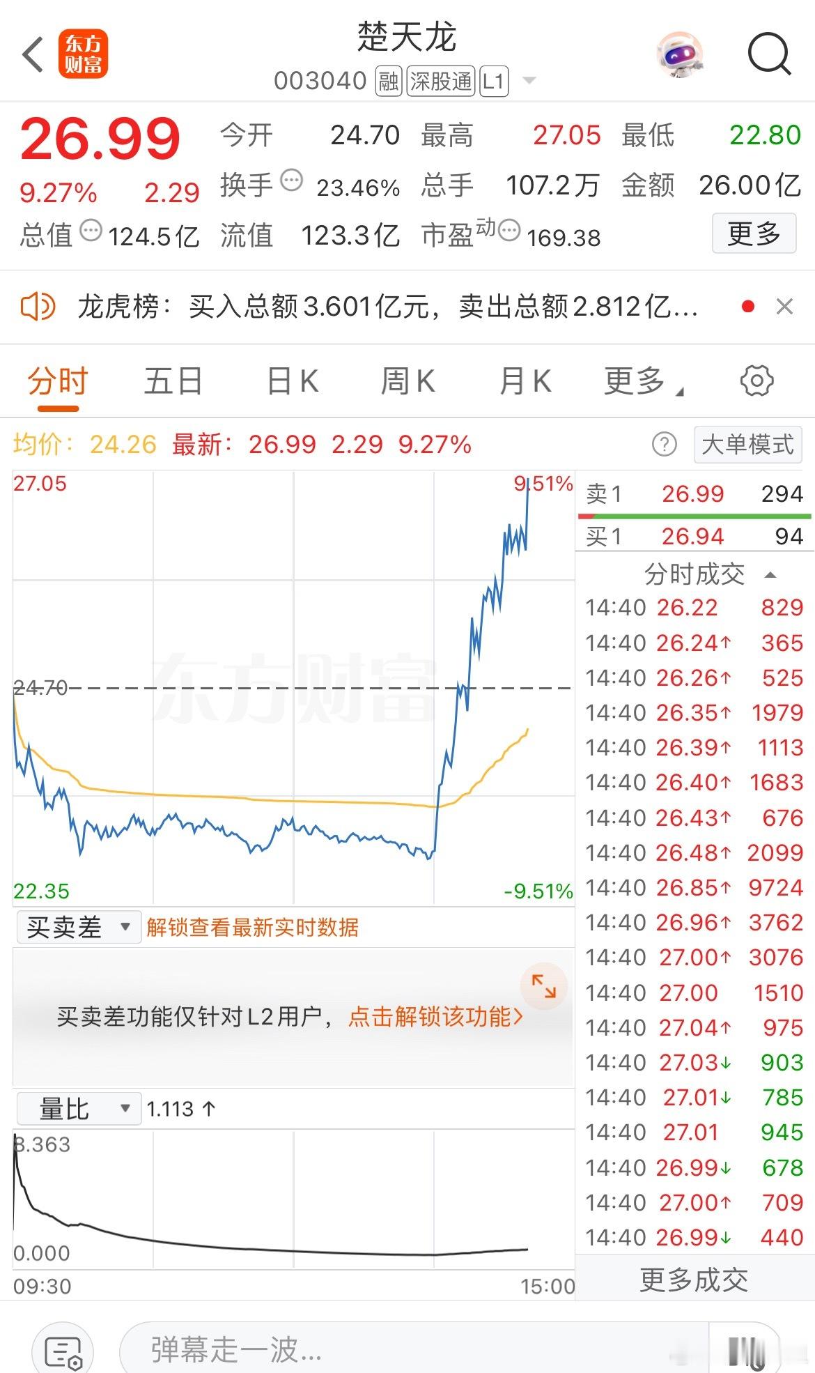 楚跳午后强势反弹拉升​​​