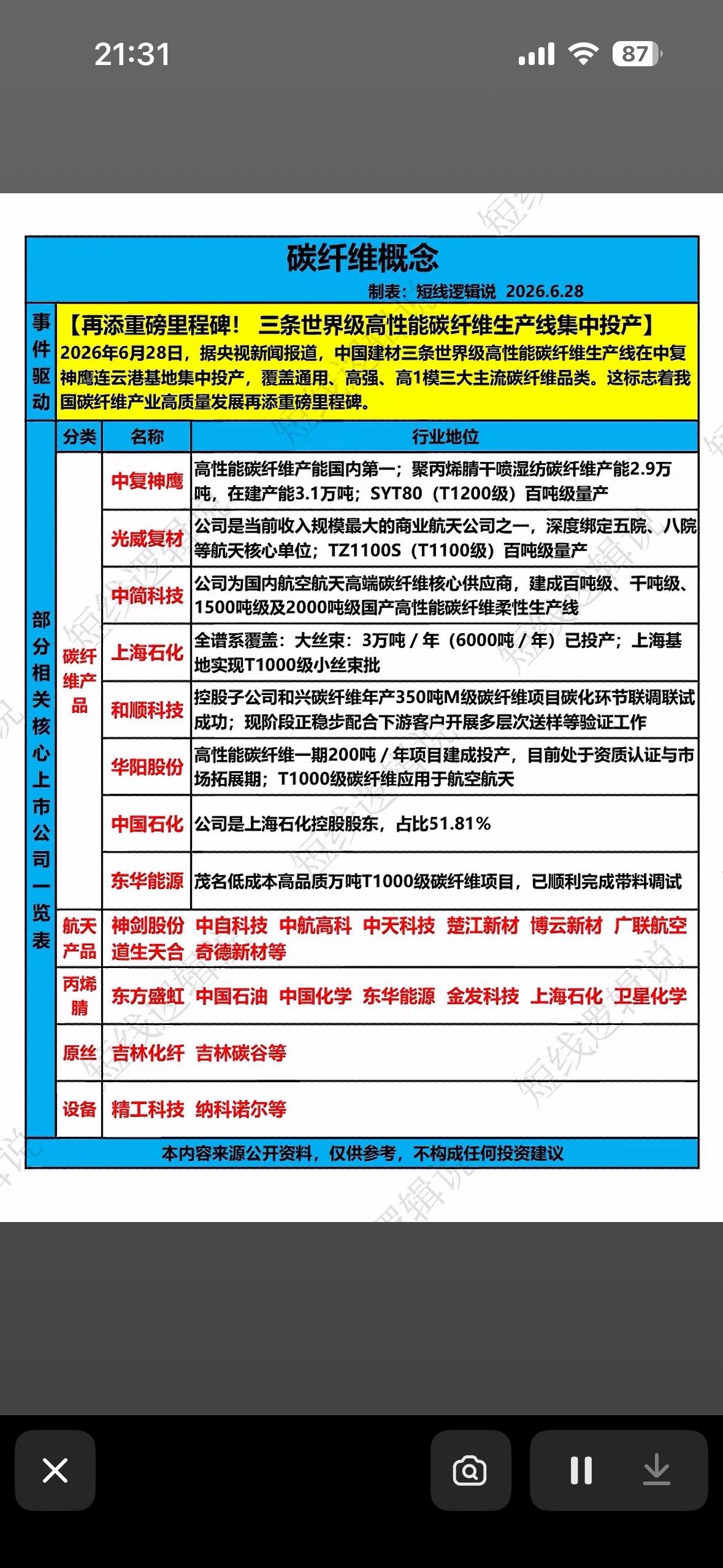 碳纤维概念股强势来袭！🔥碳纤维概念股这波真是强势来袭！6月28日消息，中国