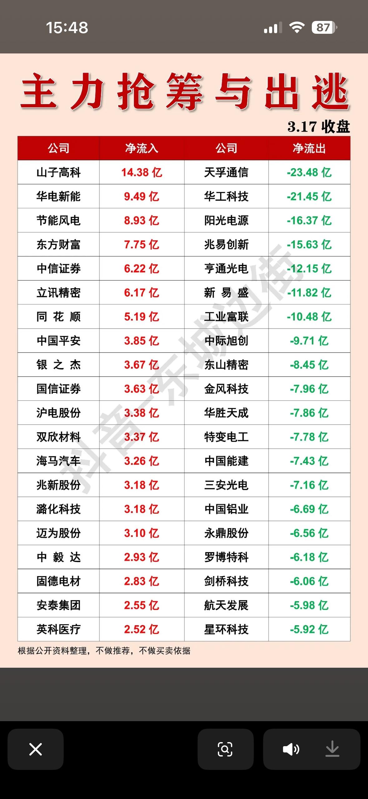 "3月17日主力抢筹前20排行榜出炉！风电金融领跑，资金扎堆高增长赛道，跟风需谨