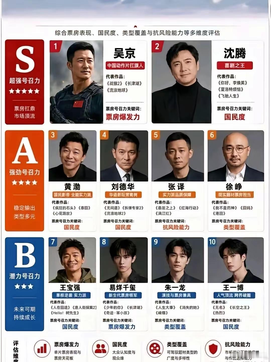 我国男艺人票房号召力排名吴京和沈腾排在S组我是完全认可的两人从作品票房上就很能看出优势吴京《流浪地球