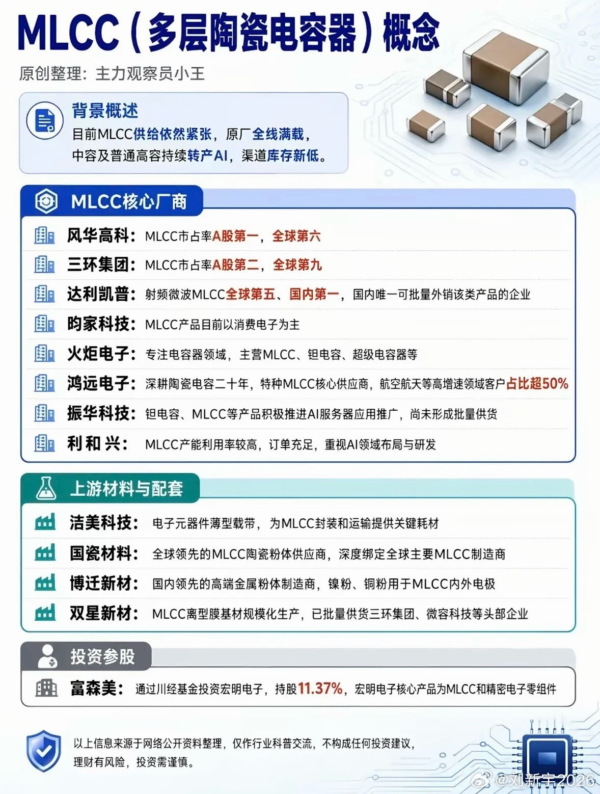 MLCC，也就是多层片式陶瓷电容器，被誉为“电子工业大米”，应用超广。上游材料