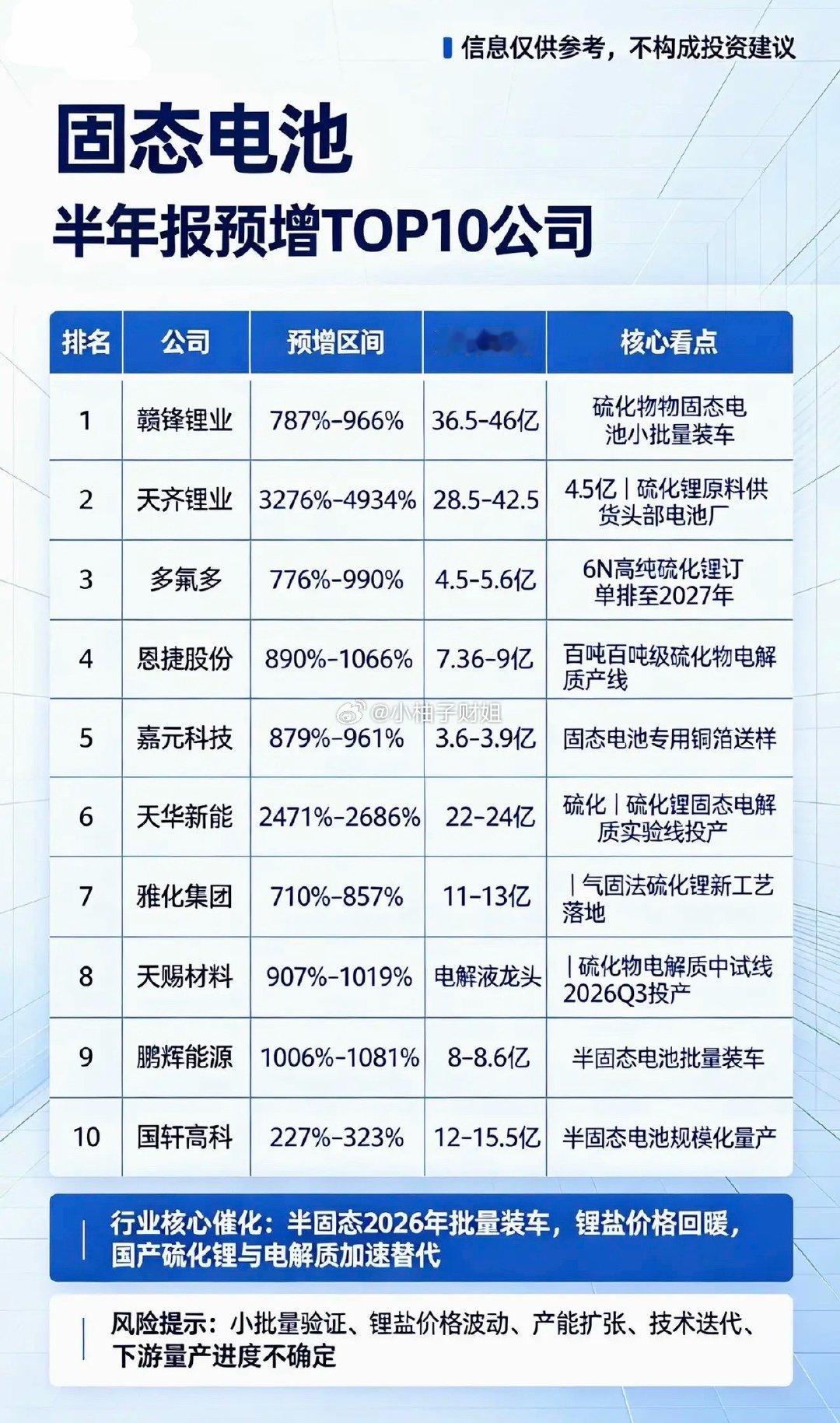 固态电池半年报预增TOP10公司1.赣锋锂业预增787%–966%，净利36